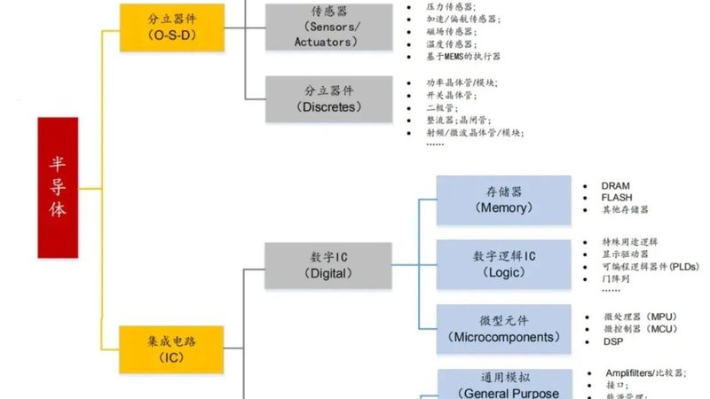 IC设计正规流程解析：从原理到实践